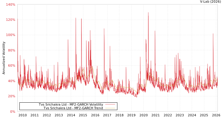 graph of Tvs Srichakra Ltd MF2-GARCH