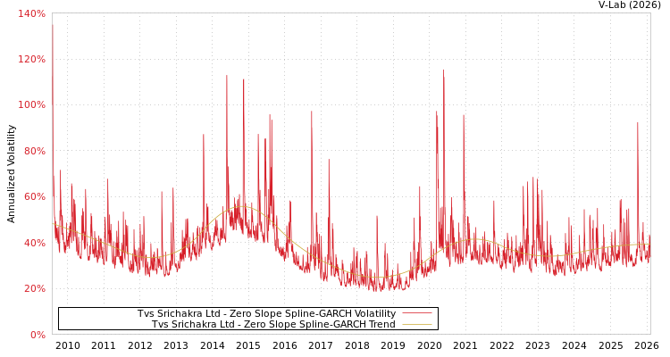graph of Tvs Srichakra Ltd S0GARCH