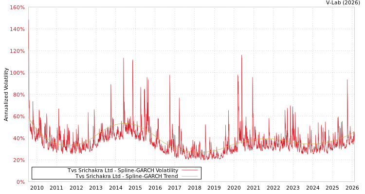 graph of Tvs Srichakra Ltd SGARCH