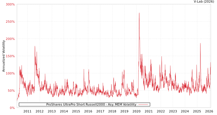 graph of ProShares UltraPro Short Russell2000 AMEM