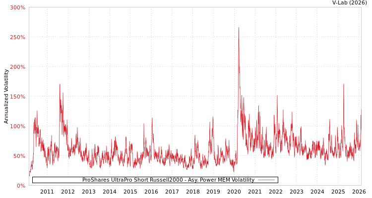 graph of ProShares UltraPro Short Russell2000 APMEM