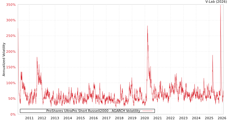 graph of ProShares UltraPro Short Russell2000 AGARCH