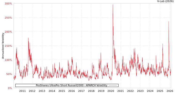 graph of ProShares UltraPro Short Russell2000 APARCH