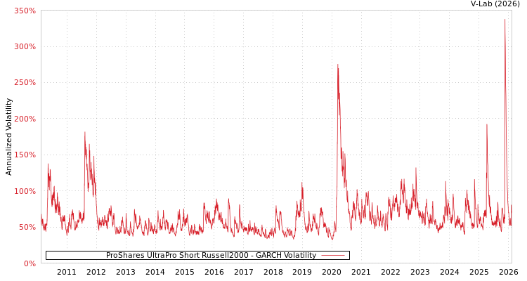 graph of ProShares UltraPro Short Russell2000 GARCH