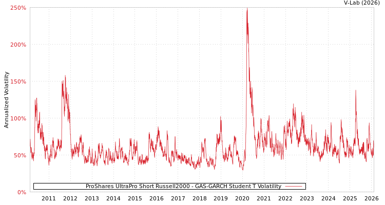 graph of ProShares UltraPro Short Russell2000 GAS-GARCH-T