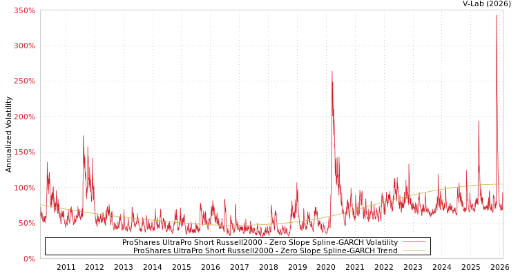 graph of ProShares UltraPro Short Russell2000 S0GARCH