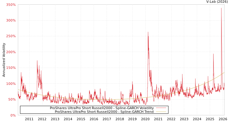 graph of ProShares UltraPro Short Russell2000 SGARCH