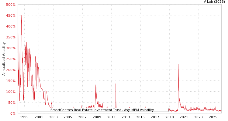 graph of SmartCentres Real Estate Investment Trust AMEM