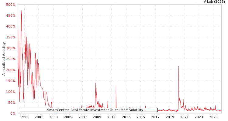 graph of SmartCentres Real Estate Investment Trust MEM