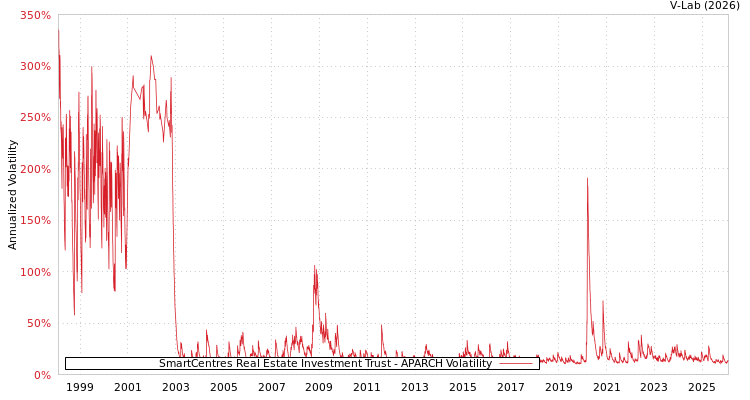graph of SmartCentres Real Estate Investment Trust APARCH