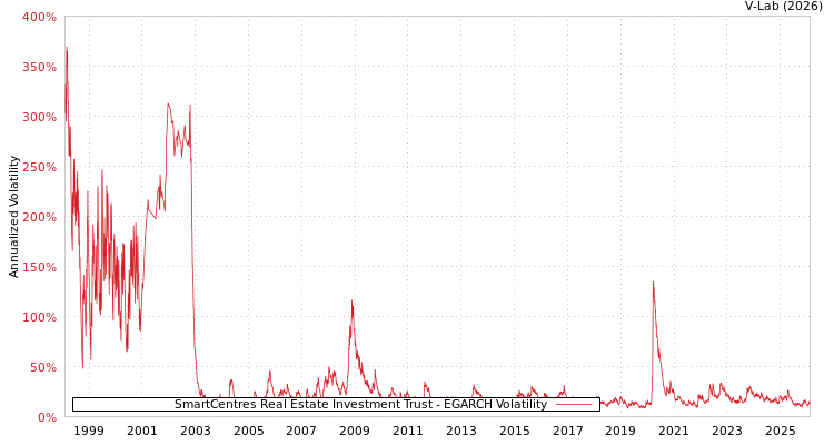 graph of SmartCentres Real Estate Investment Trust EGARCH