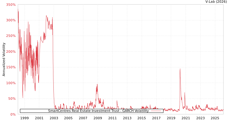 graph of SmartCentres Real Estate Investment Trust GARCH