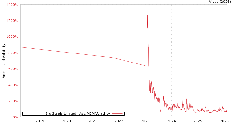 graph of Sru Steels Limited AMEM