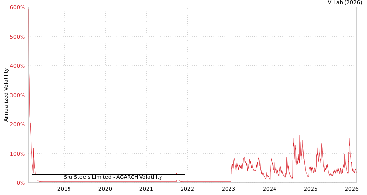 graph of Sru Steels Limited AGARCH