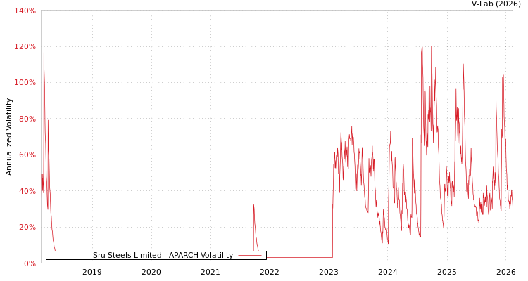 graph of Sru Steels Limited APARCH