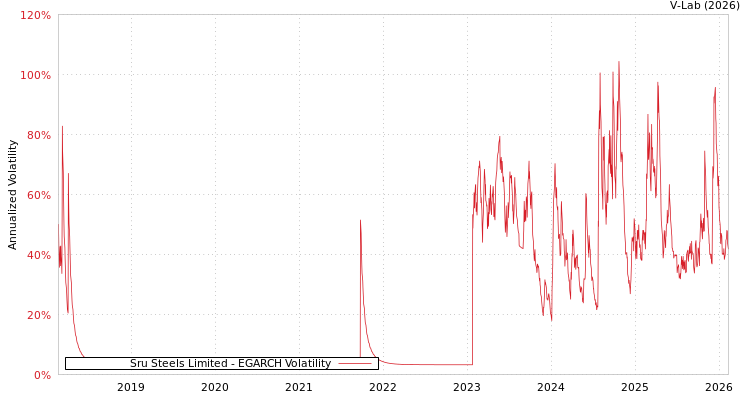 graph of Sru Steels Limited EGARCH