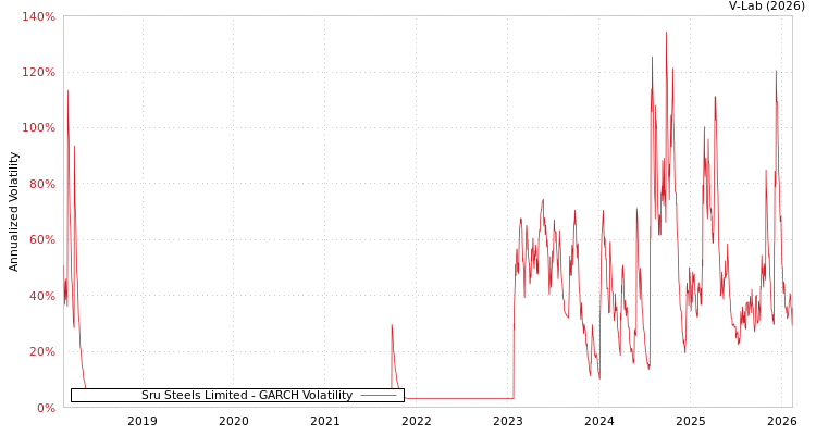 graph of Sru Steels Limited GARCH