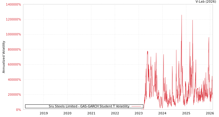 graph of Sru Steels Limited GAS-GARCH-T