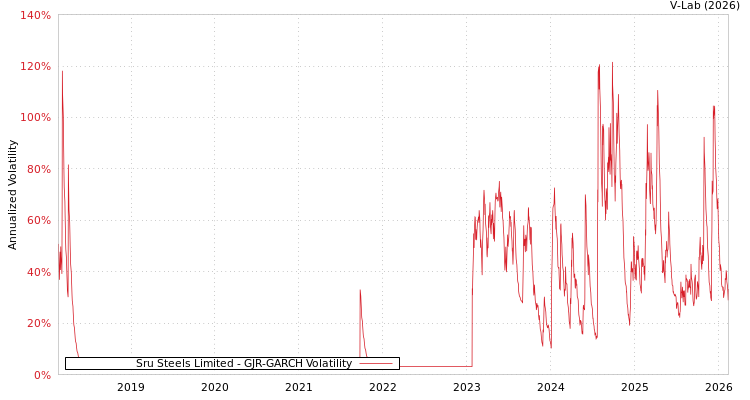 graph of Sru Steels Limited GJR-GARCH