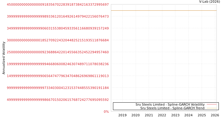 graph of Sru Steels Limited SGARCH