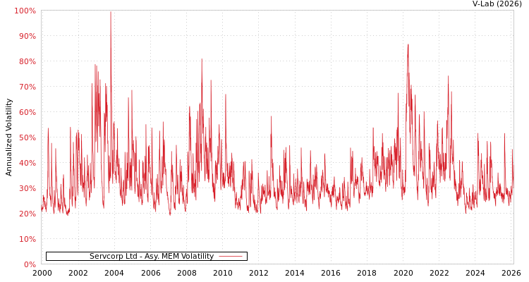 graph of Servcorp Ltd AMEM