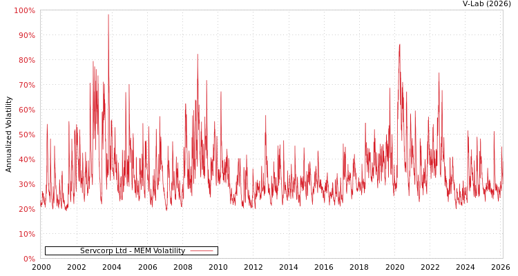 graph of Servcorp Ltd MEM