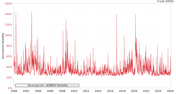 graph of Servcorp Ltd AGARCH