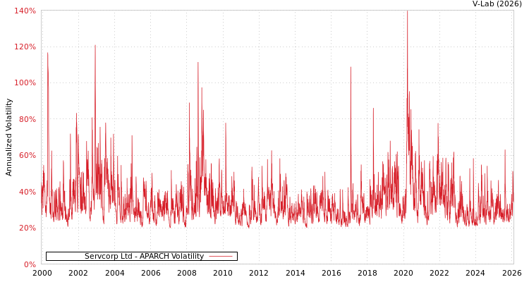 graph of Servcorp Ltd APARCH