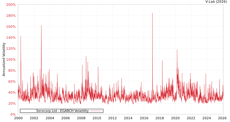 graph of Servcorp Ltd EGARCH