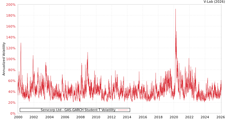 graph of Servcorp Ltd GAS-GARCH-T