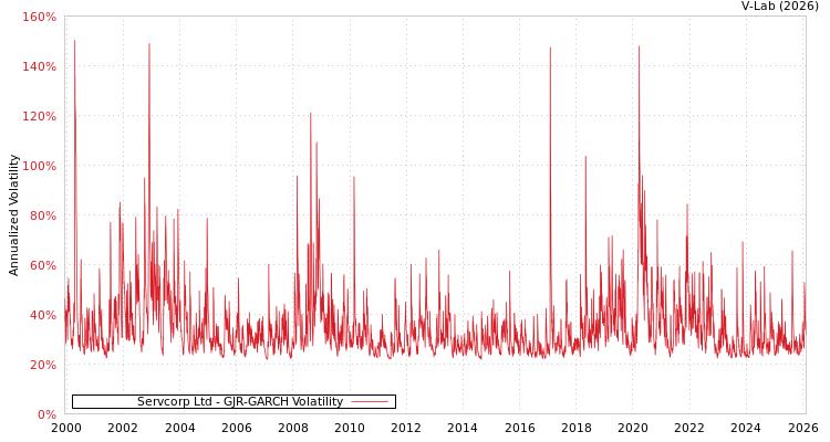 graph of Servcorp Ltd GJR-GARCH