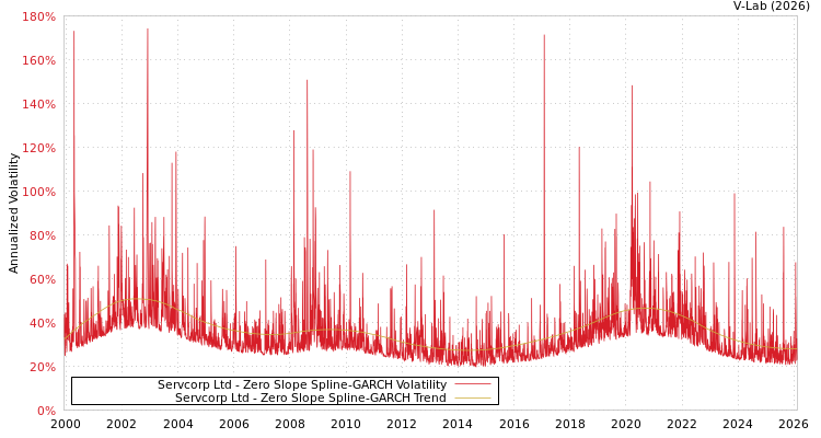graph of Servcorp Ltd S0GARCH