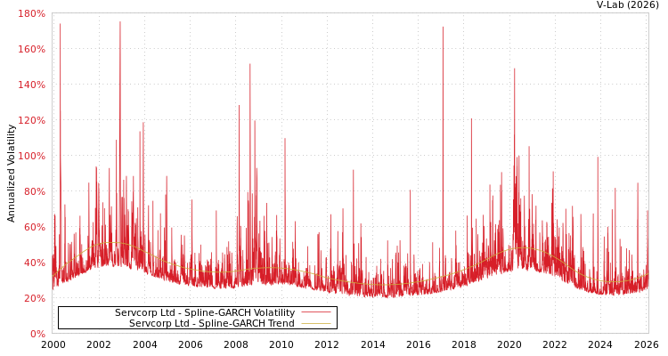 graph of Servcorp Ltd SGARCH