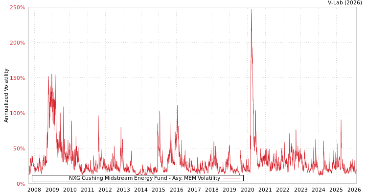 graph of NXG Cushing Midstream Energy Fund AMEM