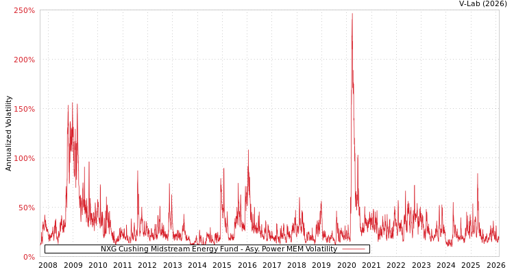 graph of NXG Cushing Midstream Energy Fund APMEM