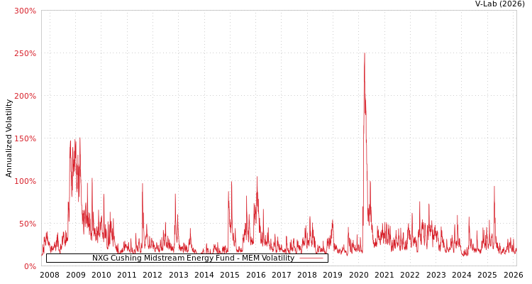 graph of NXG Cushing Midstream Energy Fund MEM