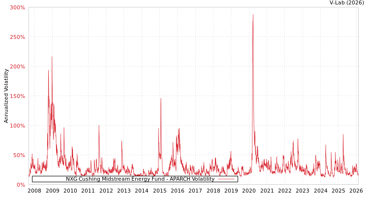 graph of NXG Cushing Midstream Energy Fund APARCH