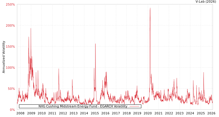 graph of NXG Cushing Midstream Energy Fund EGARCH