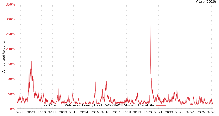 graph of NXG Cushing Midstream Energy Fund GAS-GARCH-T