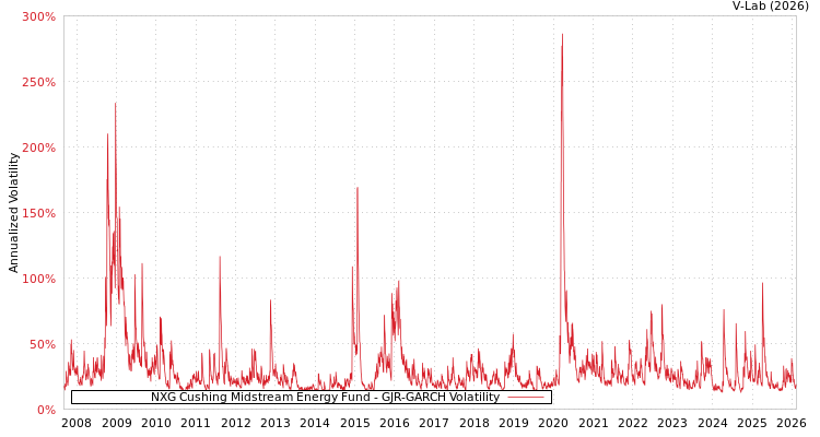 graph of NXG Cushing Midstream Energy Fund GJR-GARCH