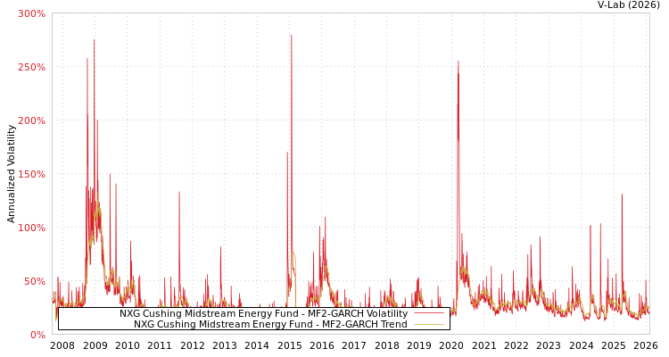 graph of NXG Cushing Midstream Energy Fund MF2-GARCH