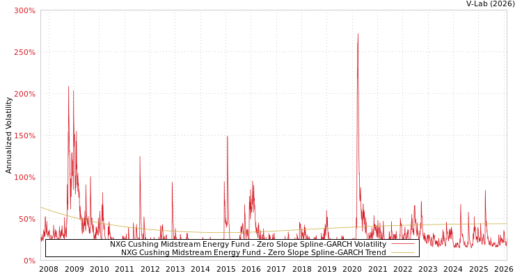 graph of NXG Cushing Midstream Energy Fund S0GARCH