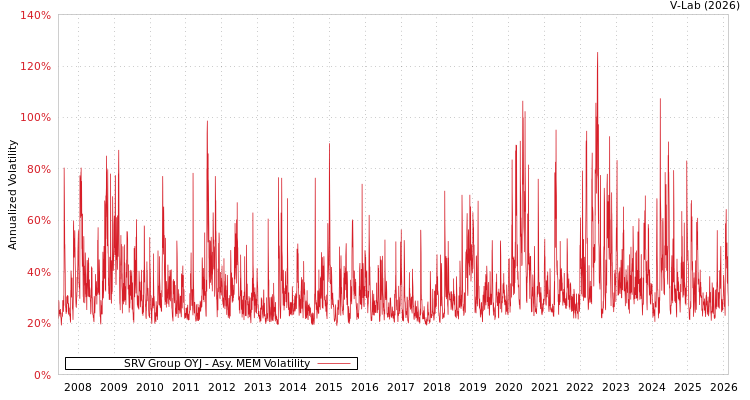 graph of SRV Group OYJ AMEM