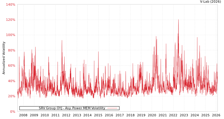 graph of SRV Group OYJ APMEM