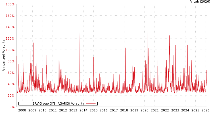 graph of SRV Group OYJ AGARCH