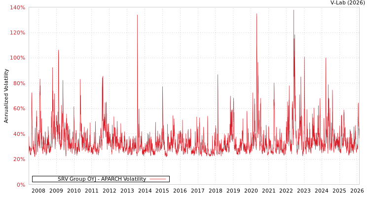 graph of SRV Group OYJ APARCH