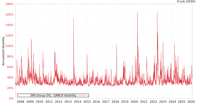 graph of SRV Group OYJ GARCH