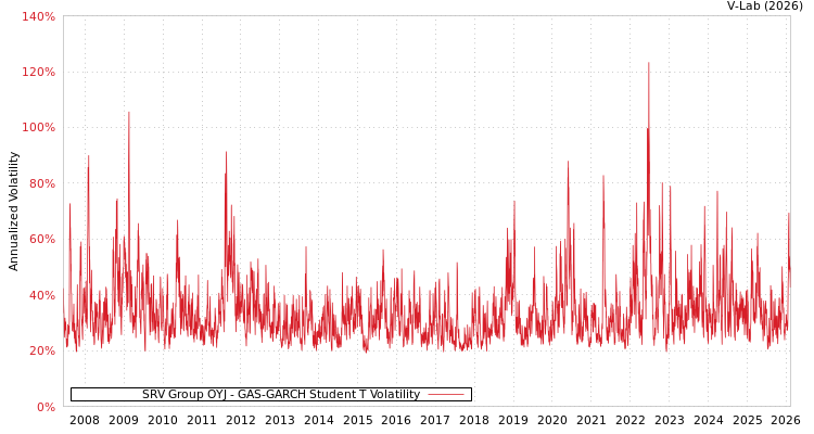 graph of SRV Group OYJ GAS-GARCH-T