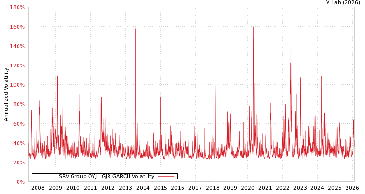 graph of SRV Group OYJ GJR-GARCH