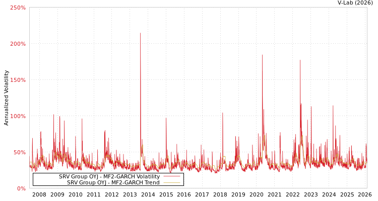 graph of SRV Group OYJ MF2-GARCH